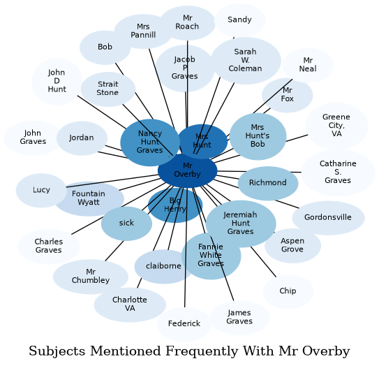 Related subjects