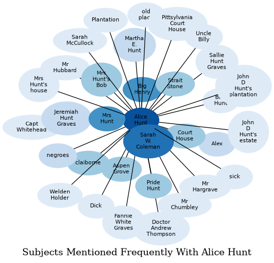 Related subjects