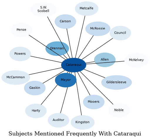 Related subjects
