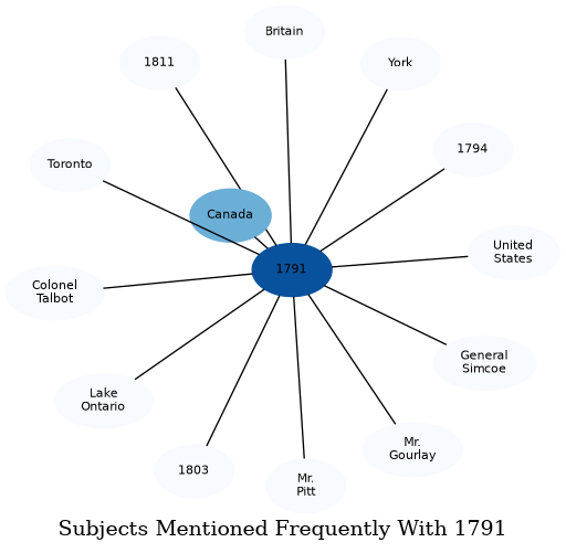Related subjects