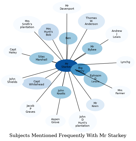 Related subjects