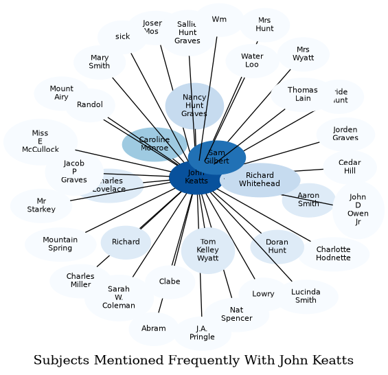 Related subjects