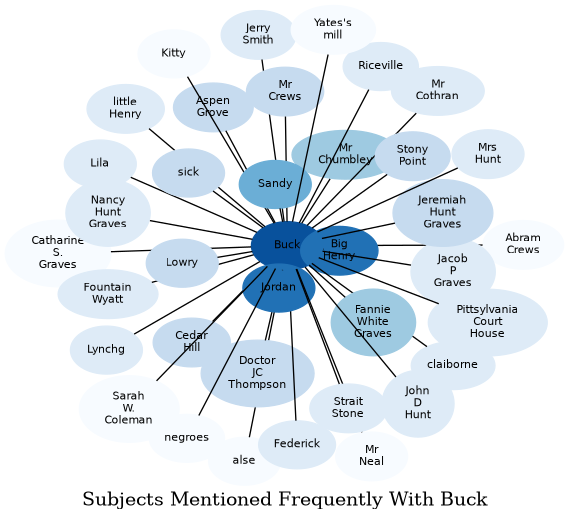 Related subjects