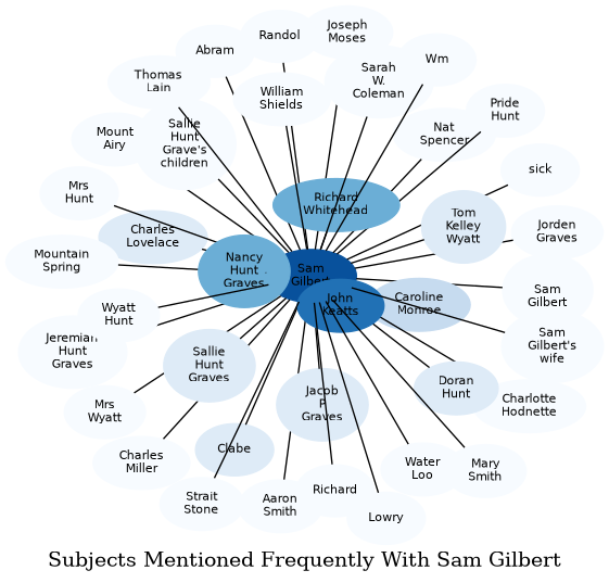 Related subjects