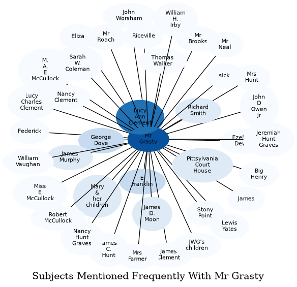 Related subjects