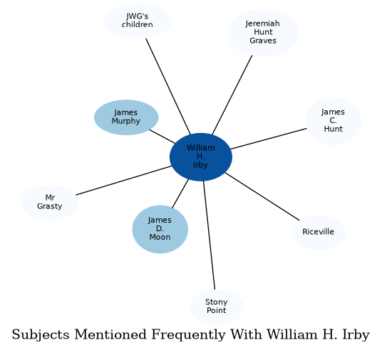 Related subjects