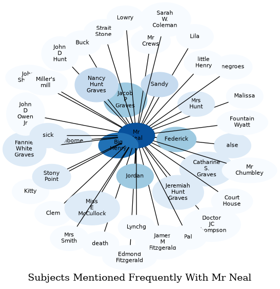 Related subjects