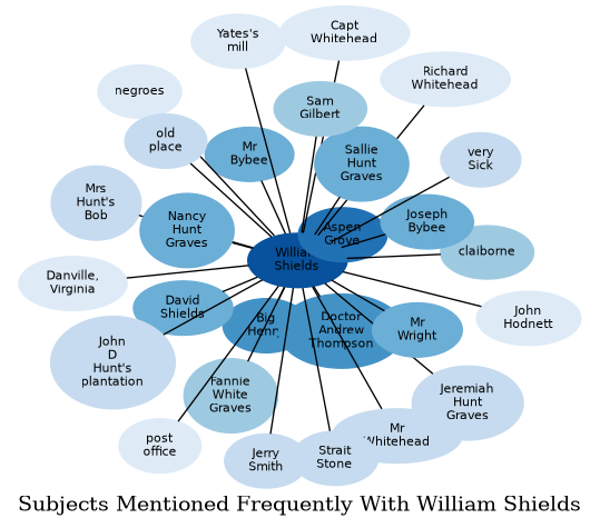 Related subjects