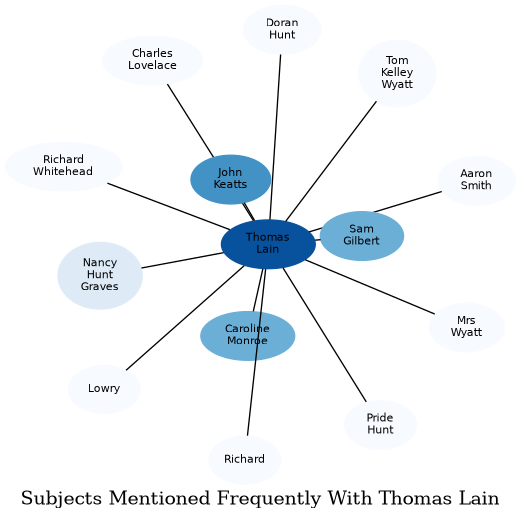 Related subjects