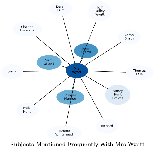 Related subjects