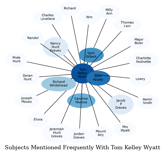 Related subjects