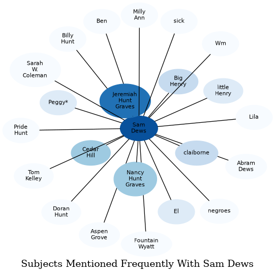 Related subjects
