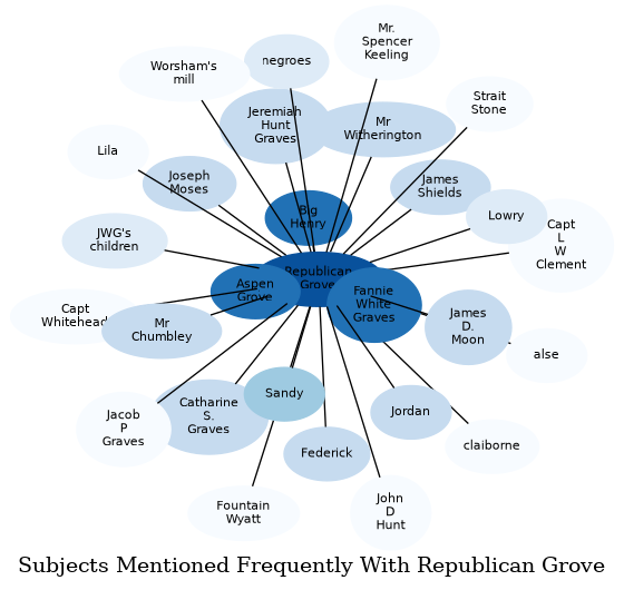 Related subjects