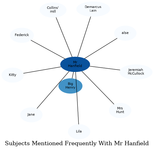 Related subjects