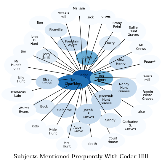 Related subjects