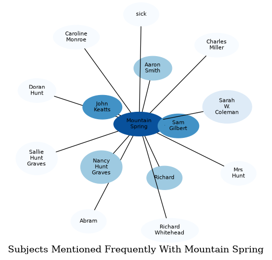 Related subjects