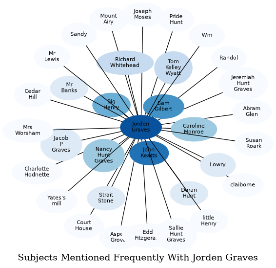 Related subjects