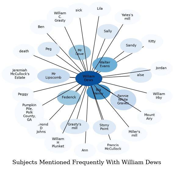 Related subjects
