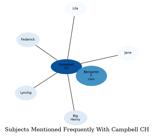 Related subjects
