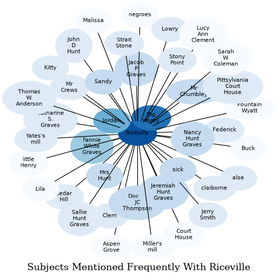 Related subjects