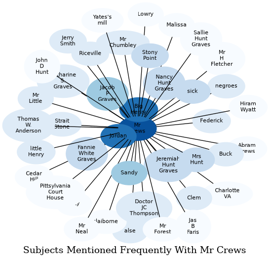 Related subjects