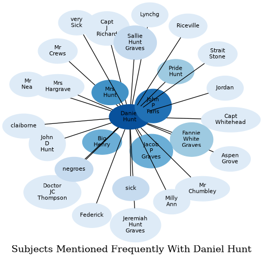 Related subjects