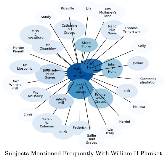 Related subjects