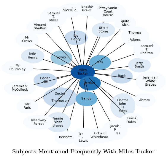 Related subjects