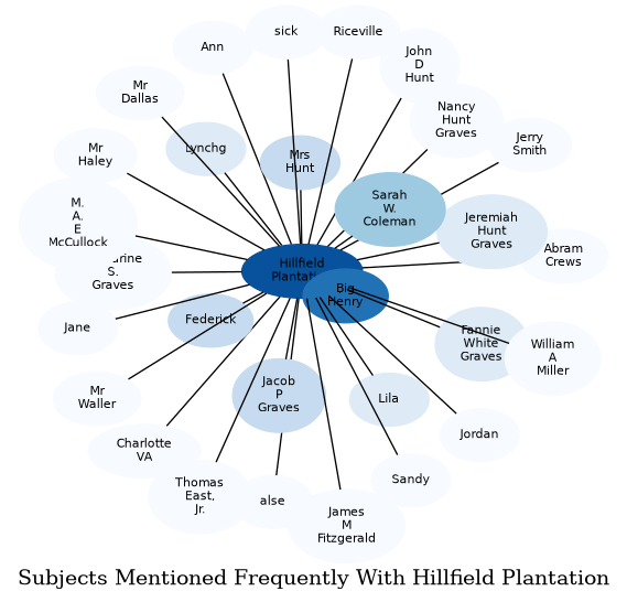 Related subjects