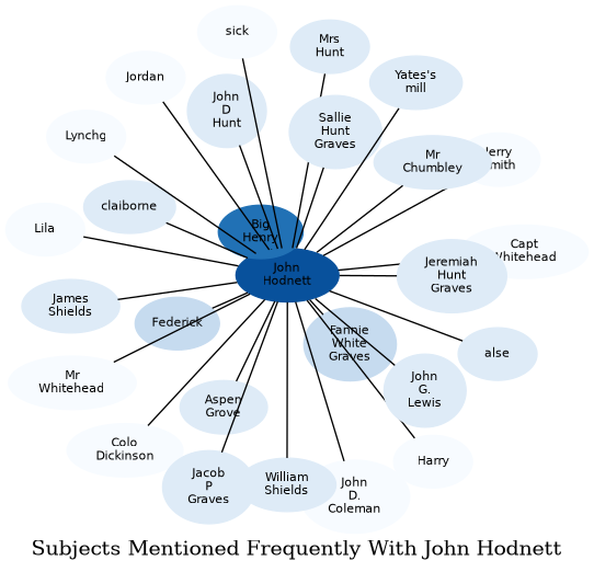 Related subjects