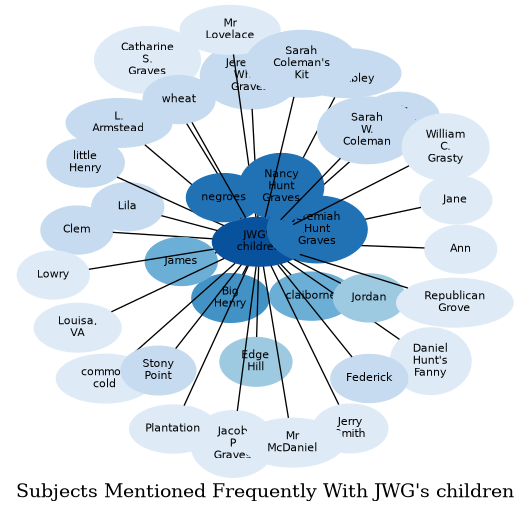 Related subjects