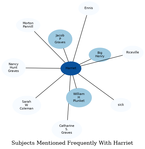 Related subjects
