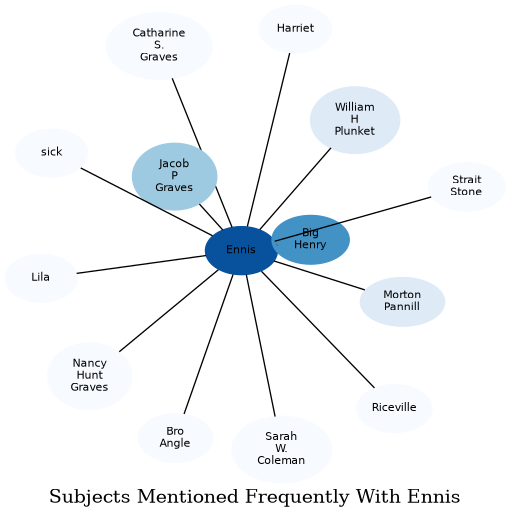 Related subjects