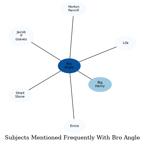 Related subjects