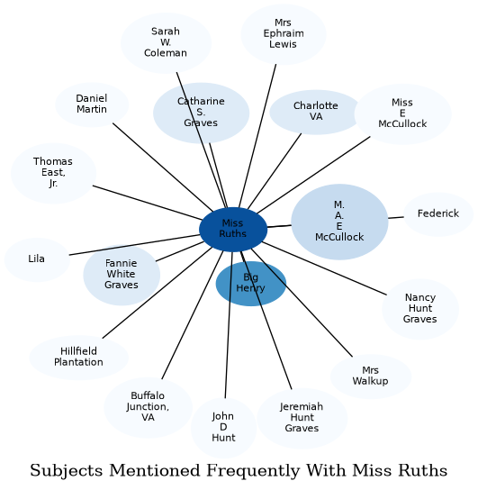 Related subjects