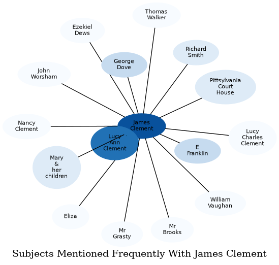 Related subjects