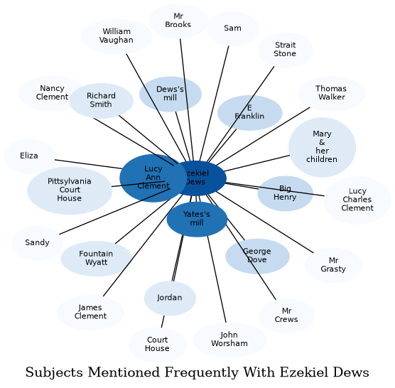 Related subjects