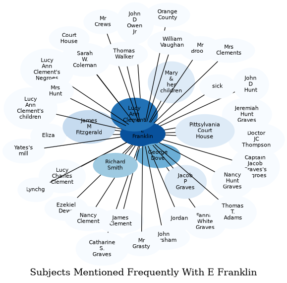 Related subjects