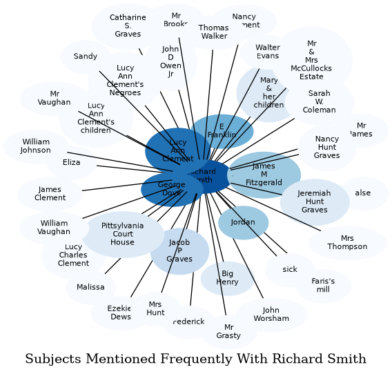 Related subjects