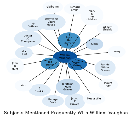 Related subjects