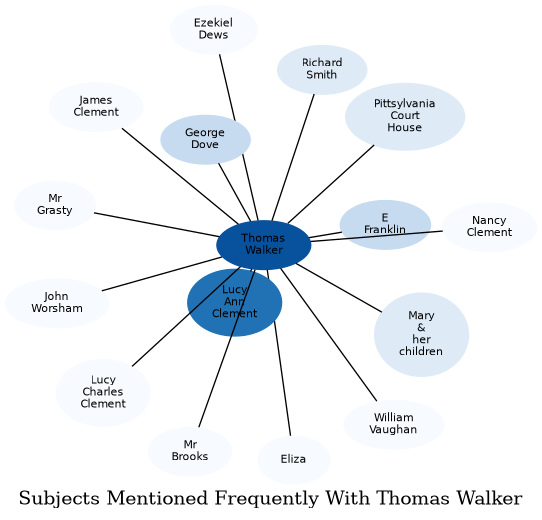 Related subjects