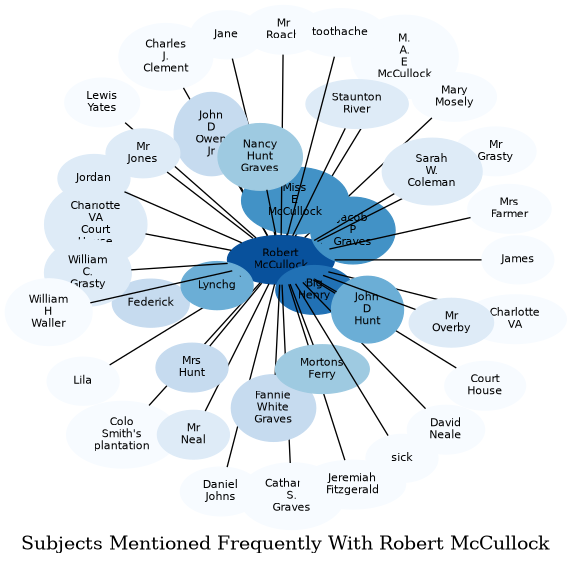 Related subjects