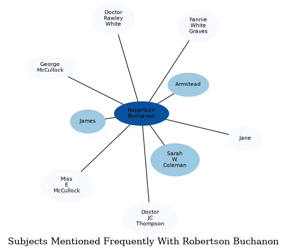 Related subjects