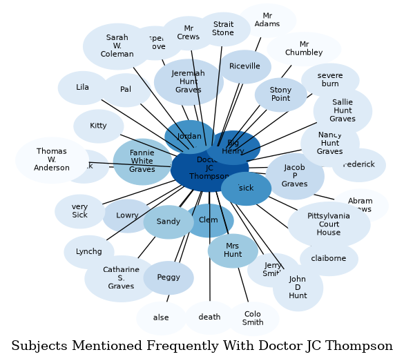 Related subjects