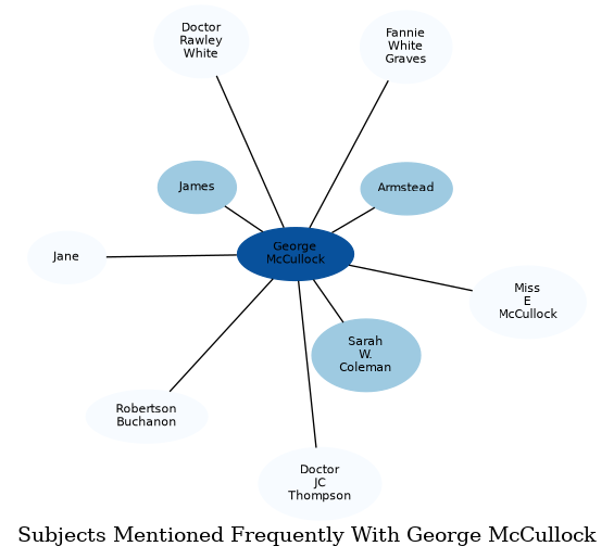 Related subjects