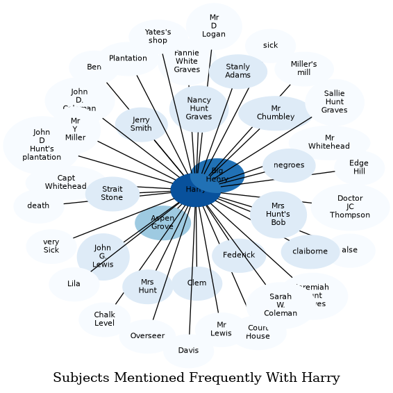 Related subjects