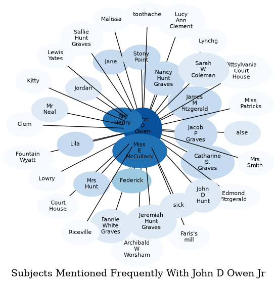 Related subjects