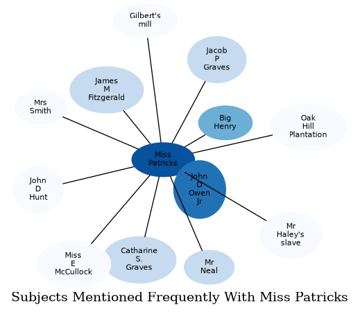 Related subjects