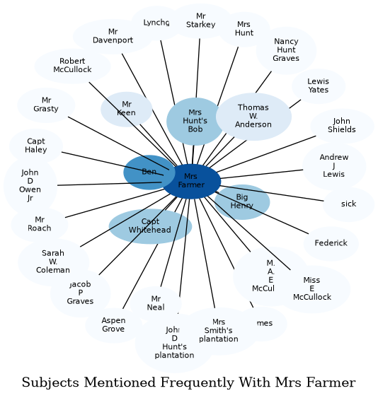 Related subjects