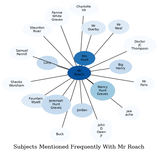 Related subjects